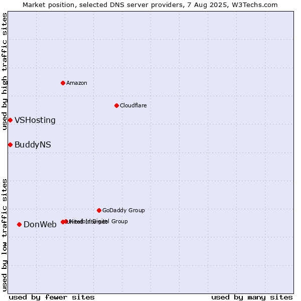Market position of DonWeb vs. VSHosting vs. BuddyNS