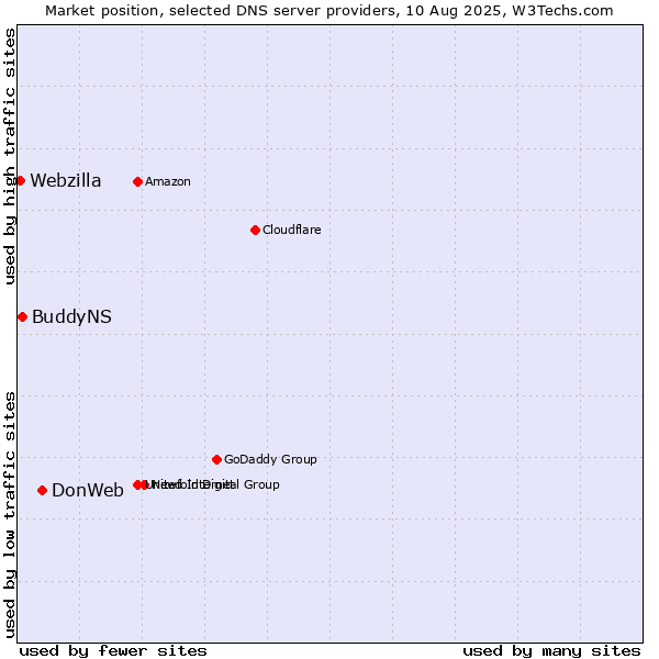 Market position of DonWeb vs. BuddyNS vs. Webzilla