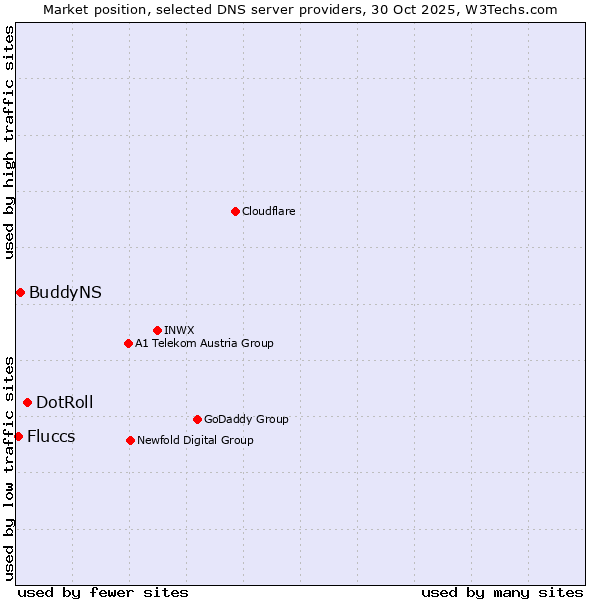 Market position of DotRoll vs. BuddyNS vs. Fluccs