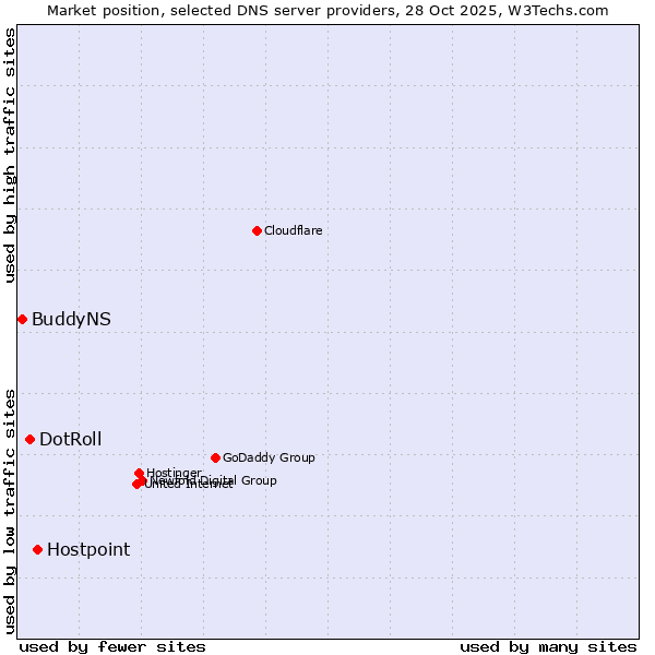 Market position of Hostpoint vs. DotRoll vs. BuddyNS