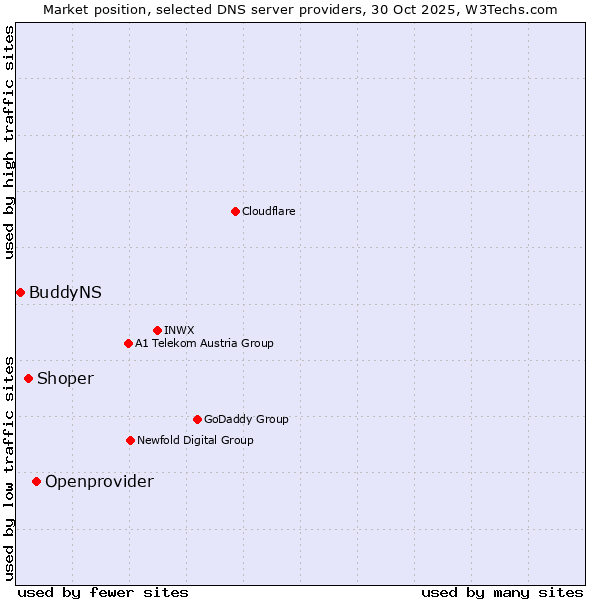 Market position of Openprovider vs. Shoper vs. BuddyNS