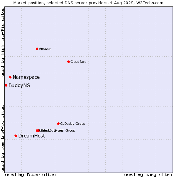 Market position of DreamHost vs. Namespace vs. BuddyNS