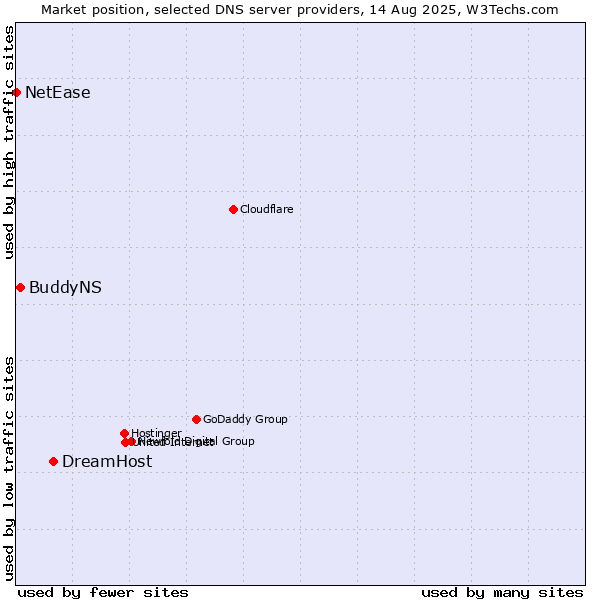 Market position of DreamHost vs. BuddyNS vs. NetEase