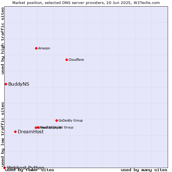 Market position of DreamHost vs. BuddyNS vs. Webhost Python