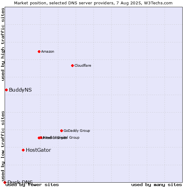 Market position of HostGator vs. BuddyNS vs. Duck DNS