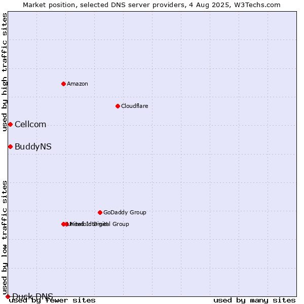 Market position of Cellcom vs. BuddyNS vs. Duck DNS