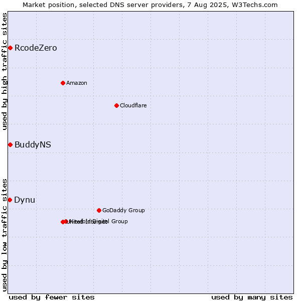 Market position of BuddyNS vs. RcodeZero vs. Dynu