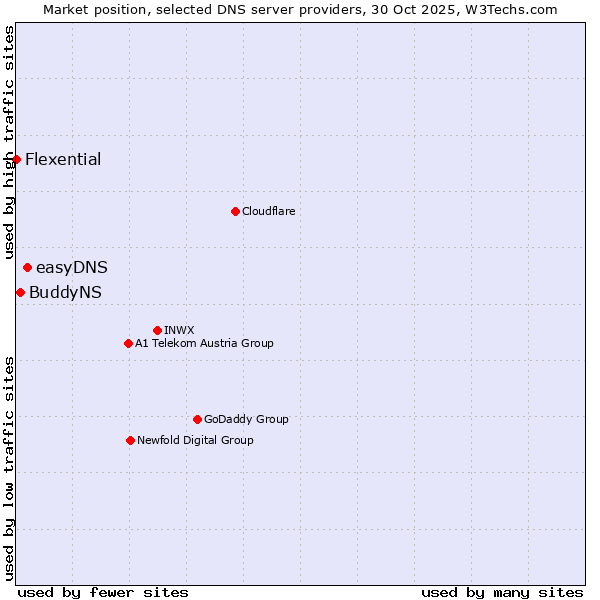 Market position of easyDNS vs. BuddyNS vs. Flexential