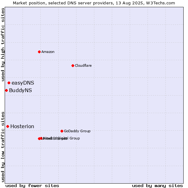 Market position of easyDNS vs. Hosterion vs. BuddyNS