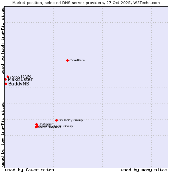 Market position of easyDNS vs. BuddyNS vs. Maxcluster