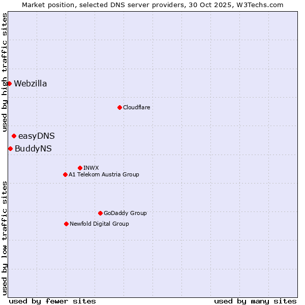 Market position of easyDNS vs. BuddyNS vs. Webzilla