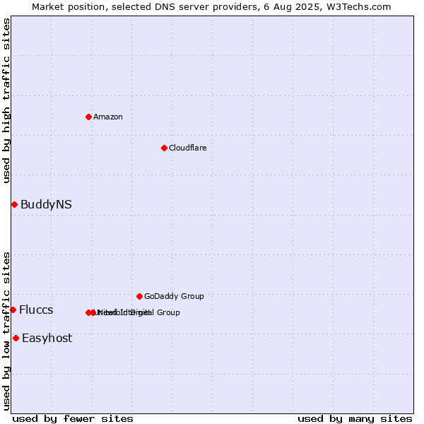Market position of Easyhost vs. BuddyNS vs. Fluccs