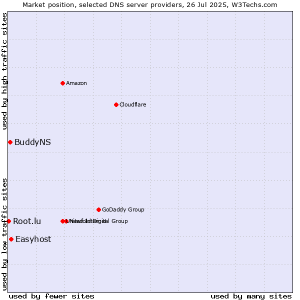 Market position of Easyhost vs. BuddyNS vs. Root.lu