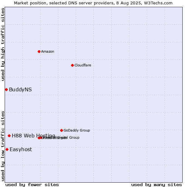 Market position of H88 Web Hosting vs. Easyhost vs. BuddyNS