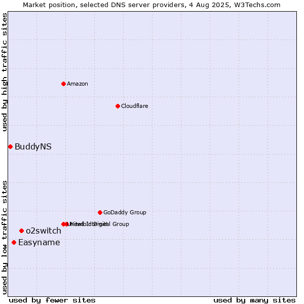 Market position of o2switch vs. Easyname vs. BuddyNS