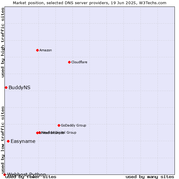 Market position of Easyname vs. BuddyNS vs. Webhost Python