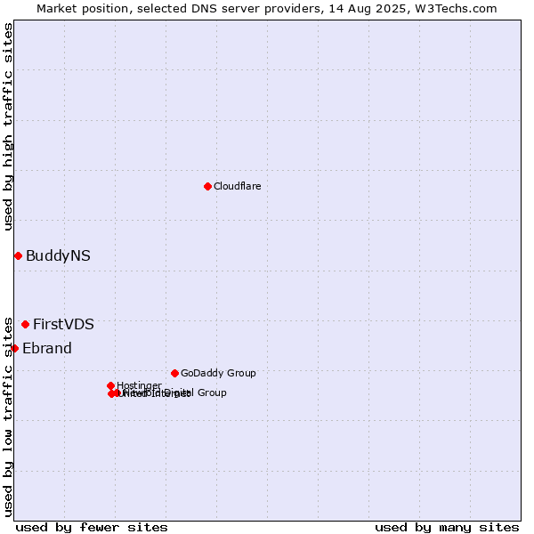 Market position of FirstVDS vs. BuddyNS vs. Ebrand