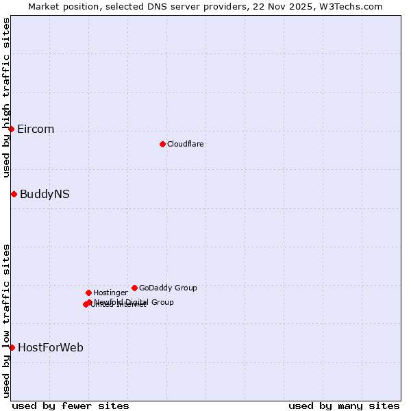 Market position of BuddyNS vs. HostForWeb vs. Eircom