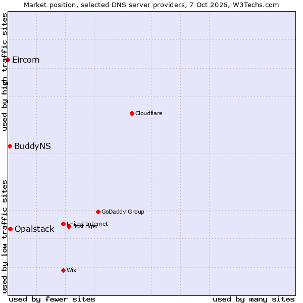 Market position of Opalstack vs. BuddyNS vs. Eircom