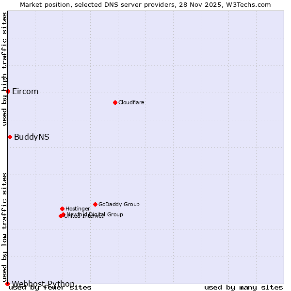 Market position of BuddyNS vs. Eircom vs. Webhost Python