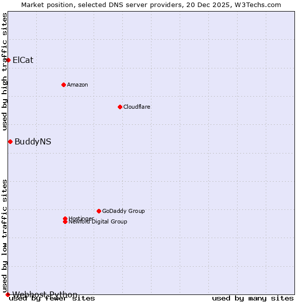 Market position of BuddyNS vs. ElCat vs. Webhost Python