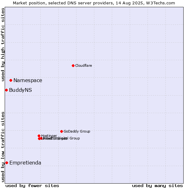 Market position of Namespace vs. Empretienda vs. BuddyNS