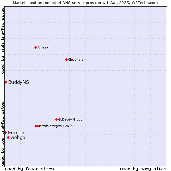 Market position of webgo vs. BuddyNS vs. Encirca