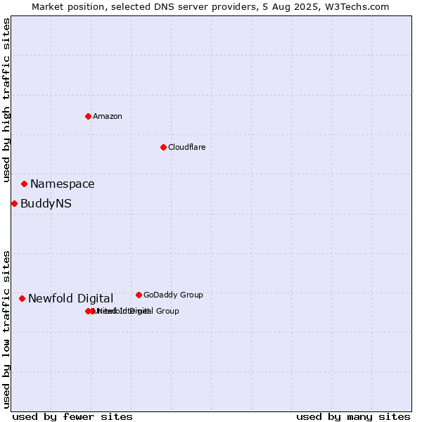 Market position of Namespace vs. Newfold Digital vs. BuddyNS