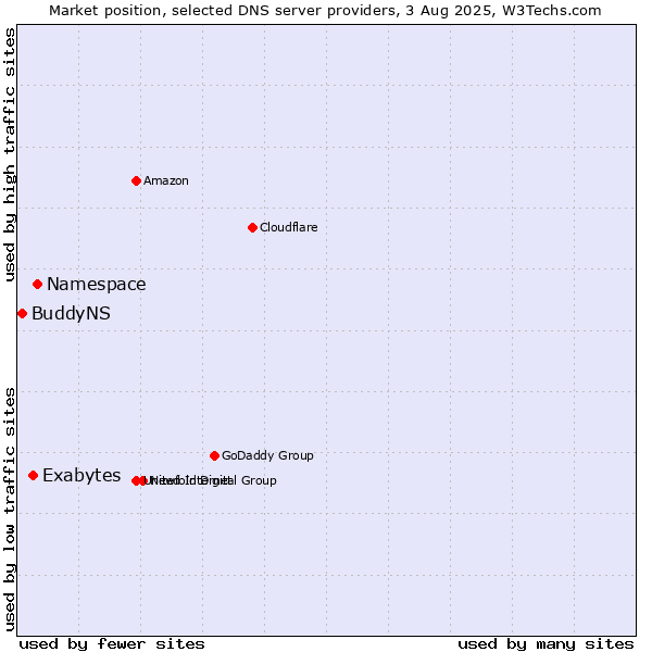Market position of Namespace vs. Exabytes vs. BuddyNS