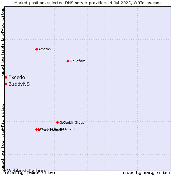 Market position of Excedo vs. BuddyNS vs. Webhost Python