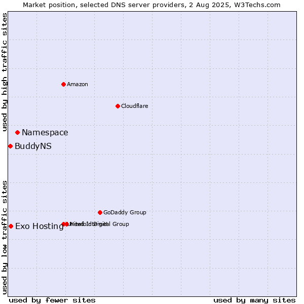 Market position of Namespace vs. Exo Hosting vs. BuddyNS