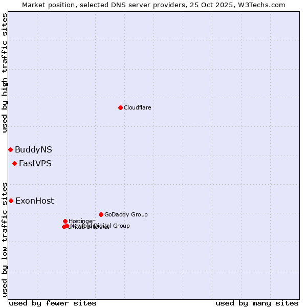 Market position of FastVPS vs. ExonHost vs. BuddyNS