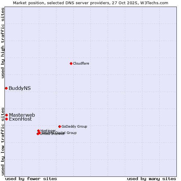 Market position of ExonHost vs. Masterweb vs. BuddyNS