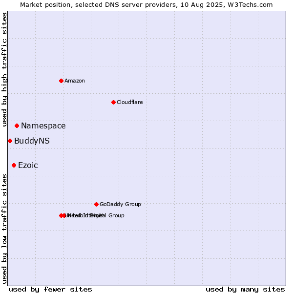 Market position of Namespace vs. Ezoic vs. BuddyNS