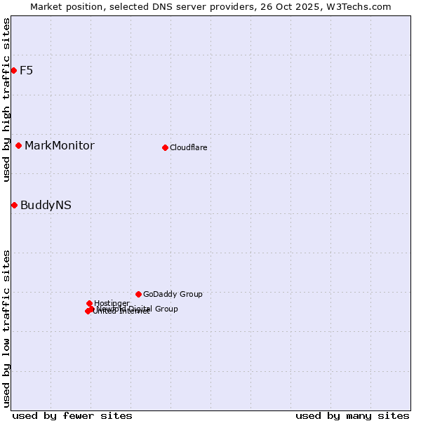 Market position of MarkMonitor vs. BuddyNS vs. F5