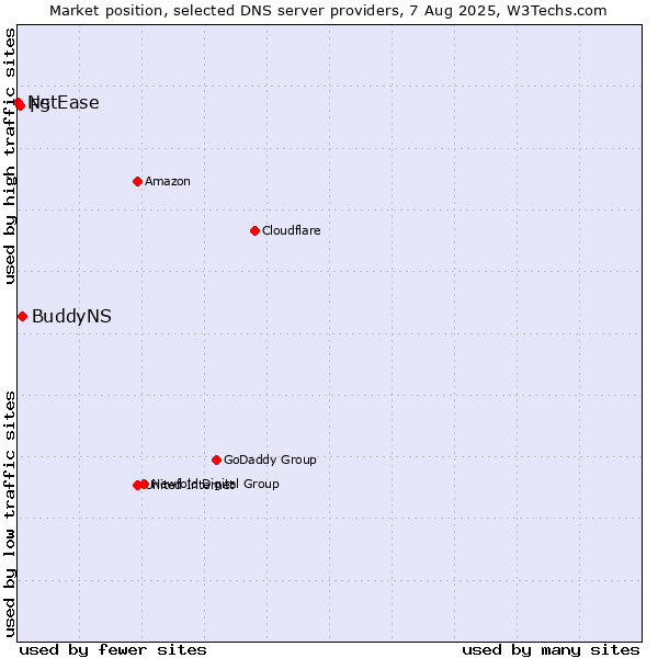 Market position of BuddyNS vs. F5 vs. NetEase