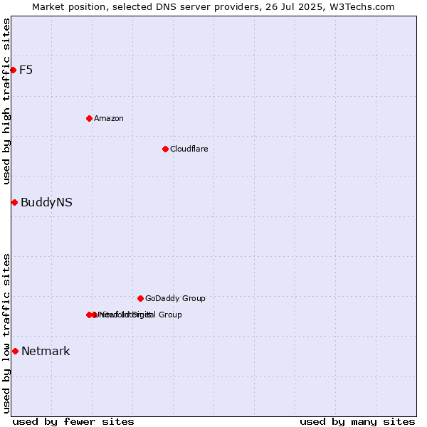 Market position of Netmark vs. BuddyNS vs. F5