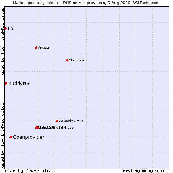 Market position of Openprovider vs. BuddyNS vs. F5