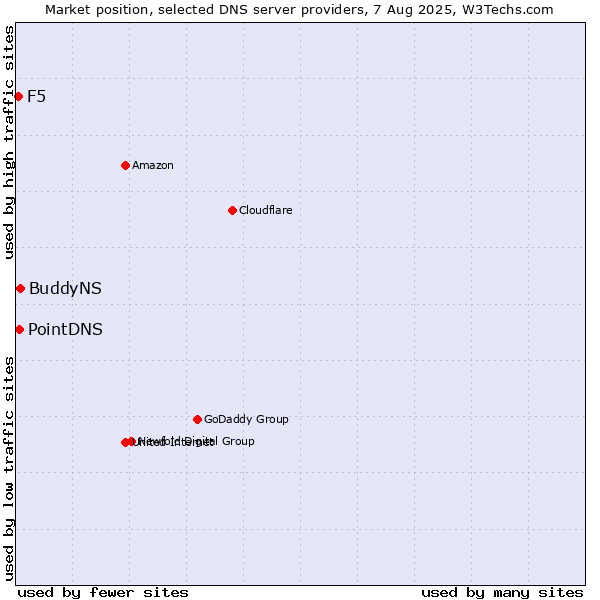 Market position of BuddyNS vs. PointDNS vs. F5