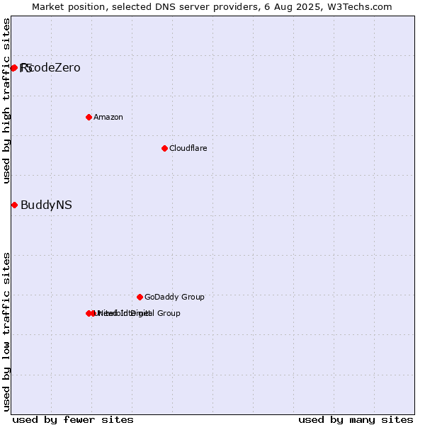 Market position of BuddyNS vs. RcodeZero vs. F5
