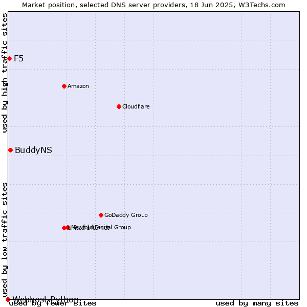 Market position of BuddyNS vs. F5 vs. Webhost Python