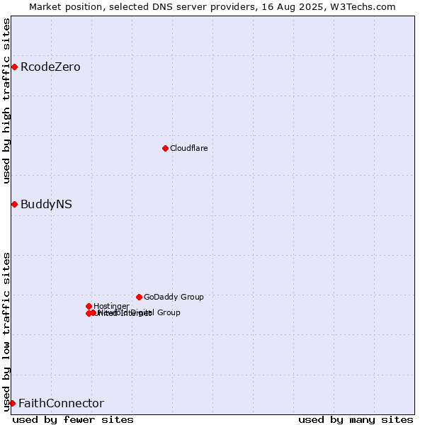 Market position of RcodeZero vs. BuddyNS vs. FaithConnector