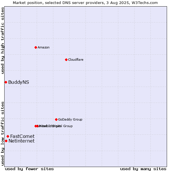 Market position of FastComet vs. Netinternet vs. BuddyNS