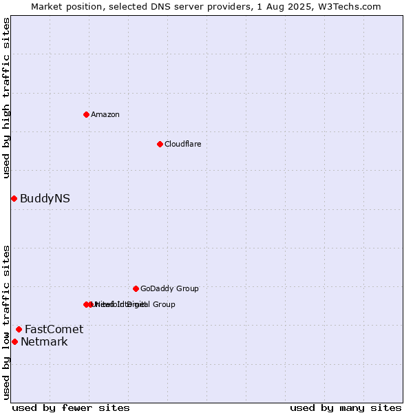 Market position of FastComet vs. Netmark vs. BuddyNS