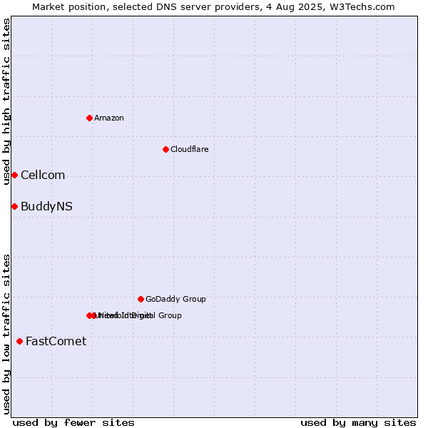 Market position of FastComet vs. Cellcom vs. BuddyNS