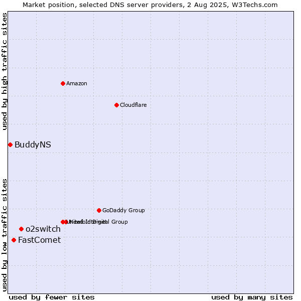 Market position of o2switch vs. FastComet vs. BuddyNS