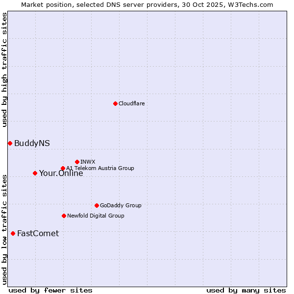 Market position of Your.Online vs. FastComet vs. BuddyNS