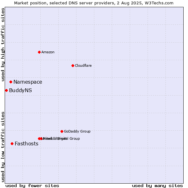 Market position of Fasthosts vs. Namespace vs. BuddyNS