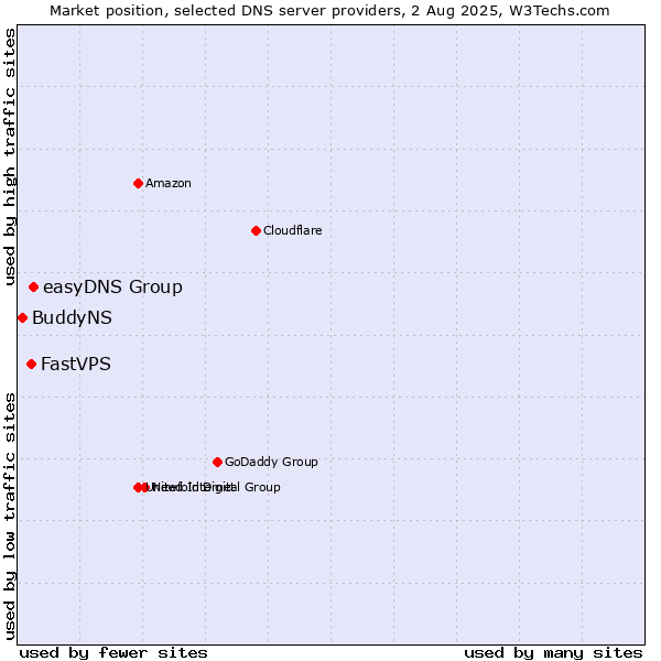 Market position of easyDNS Group vs. FastVPS vs. BuddyNS