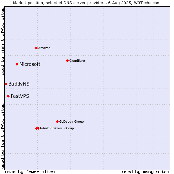 Market position of Microsoft vs. FastVPS vs. BuddyNS